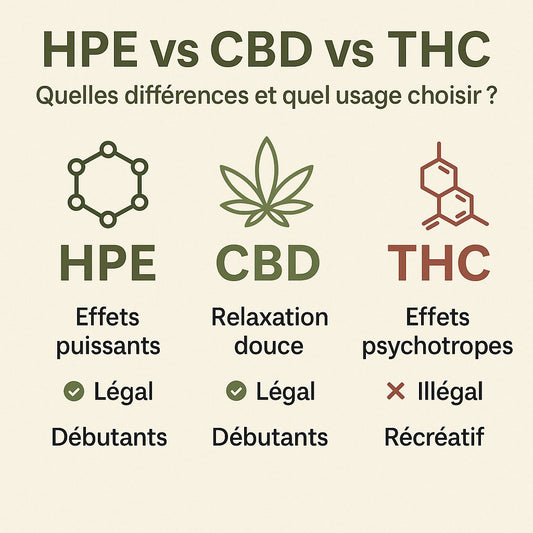 Comparatif HPE, CBD et THC : différences, effets et usages en 2025